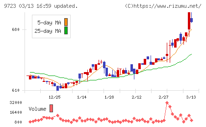 京都ホテルチャート
