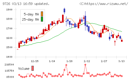KNT−CTホールディングスチャート