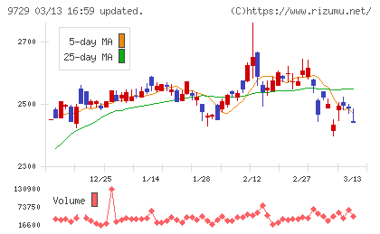 トーカイチャート