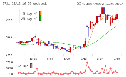 白洋舍チャート