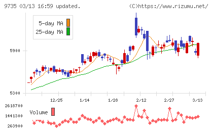 セコムチャート