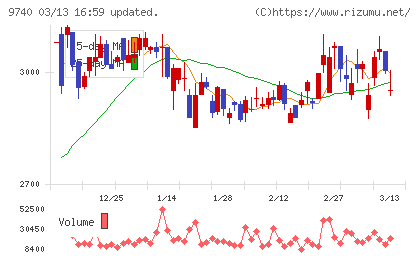 ＣＳＰチャート