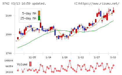 アイネスチャート