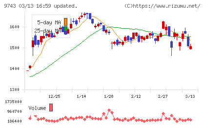 丹青社チャート