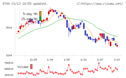 メイテックグループホールディングスチャート