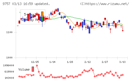 船井総研ホールディングスチャート