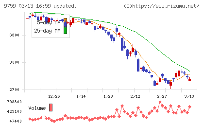 ＮＳＤチャート