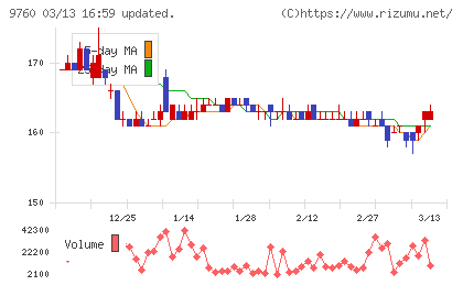 進学会ホールディングスチャート