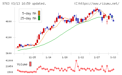 丸建リースチャート