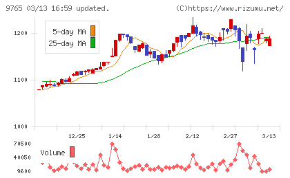 オオバチャート