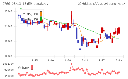 コナミグループチャート