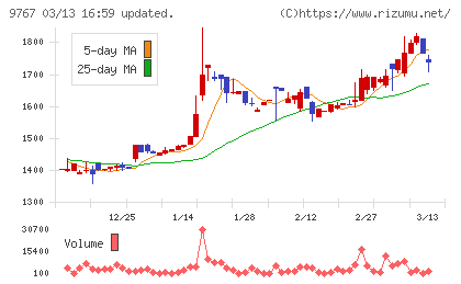日建工学チャート
