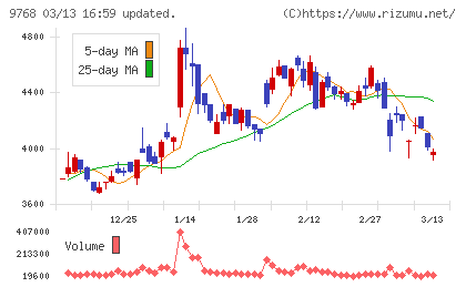 いであチャート