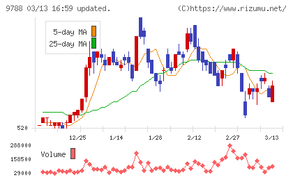 ナックチャート