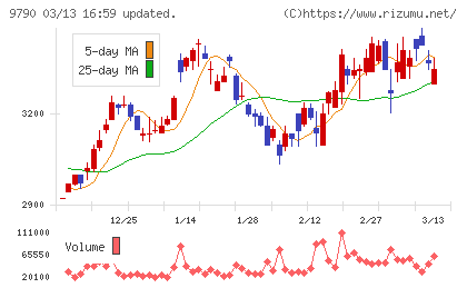 福井コンピュータホールディングスチャート