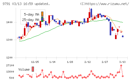 ビケンテクノチャート