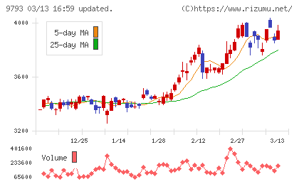ダイセキチャート