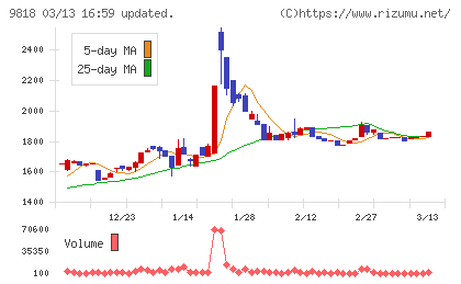 大丸エナウィンチャート