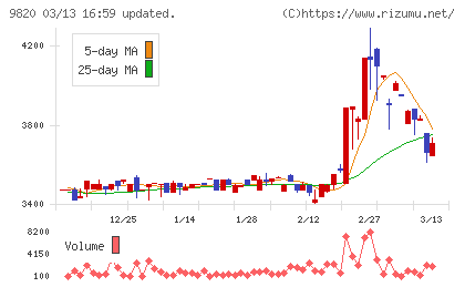エムティジェネックスチャート