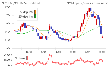 マミーマートホールディングスチャート