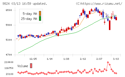 泉州電業チャート