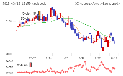 Ｇｅｎｋｉ　Ｇｌｏｂａｌ　Ｄｉｎｉｎｇ　Ｃｏｎｃｅｐｔｓチャート