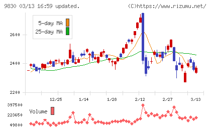トラスコ中山チャート