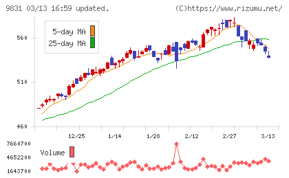 ヤマダホールディングスチャート