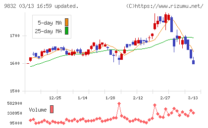 オートバックスセブンチャート
