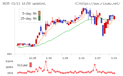 ジュンテンドーチャート