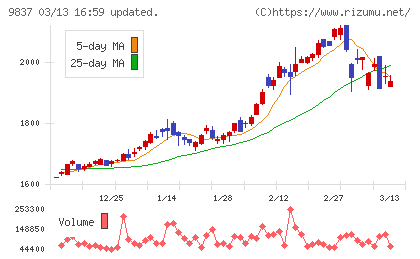 モリトチャート