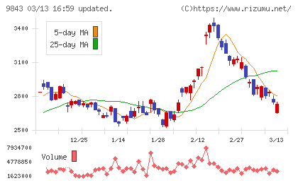 ニトリホールディングスチャート