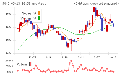 パーカーコーポレーションチャート