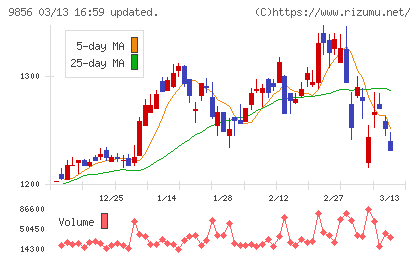ケーユーホールディングスチャート
