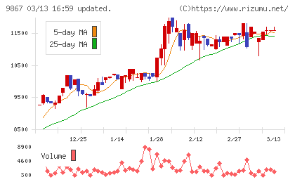 ソレキアチャート