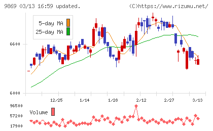 加藤産業チャート