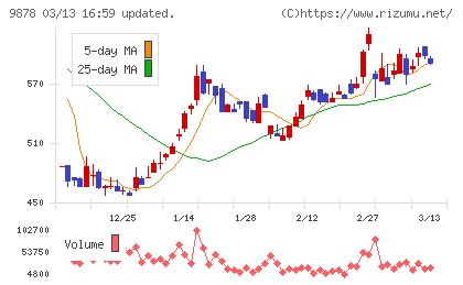 セキドチャート