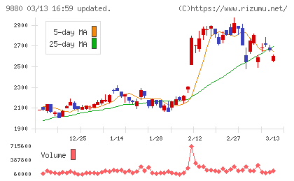 イノテックチャート