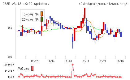 シャルレチャート