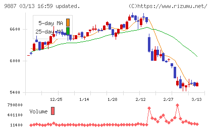 松屋フーズホールディングスチャート