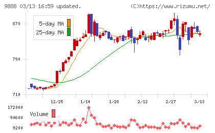 ＵＥＸチャート