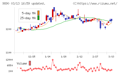 マキヤチャート