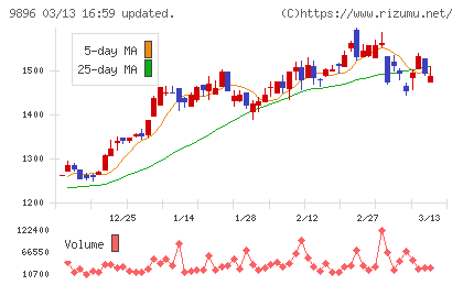ＪＫホールディングスチャート