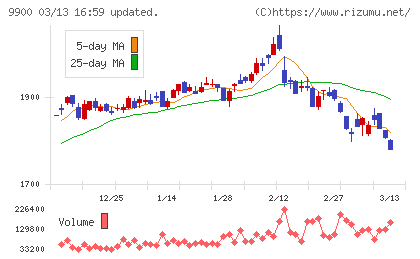 サガミホールディングスチャート