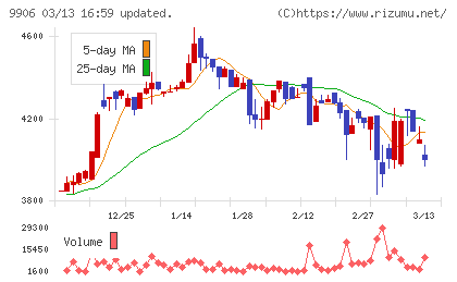 藤井産業チャート