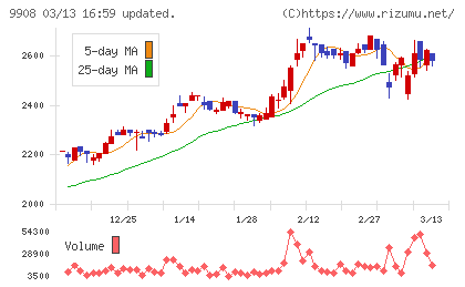 Ｄｅｎｋｅｉチャート