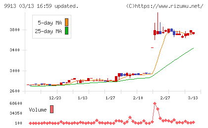 日邦産業チャート
