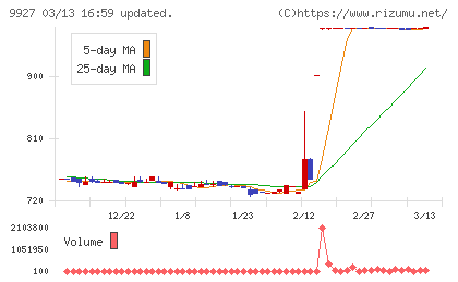 ワットマンチャート
