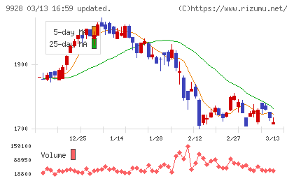 ミロク情報サービスチャート