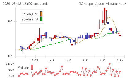 平和紙業チャート